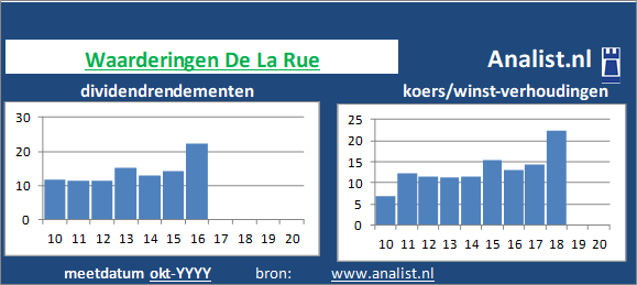 dividend/><BR><p>Het aandeel  betaalde in de voorbije vijf jaar geen dividenden uit. Het doorsnee dividendrendement van het bedrijf over de afgelopen vijf jaar lag op 13,5 procent. </p>Het aandeel zouden we op basis van het dividendrendement en de koers/winst-verhouding een dividendloos aandeel kunnen noemen. </p><p class=